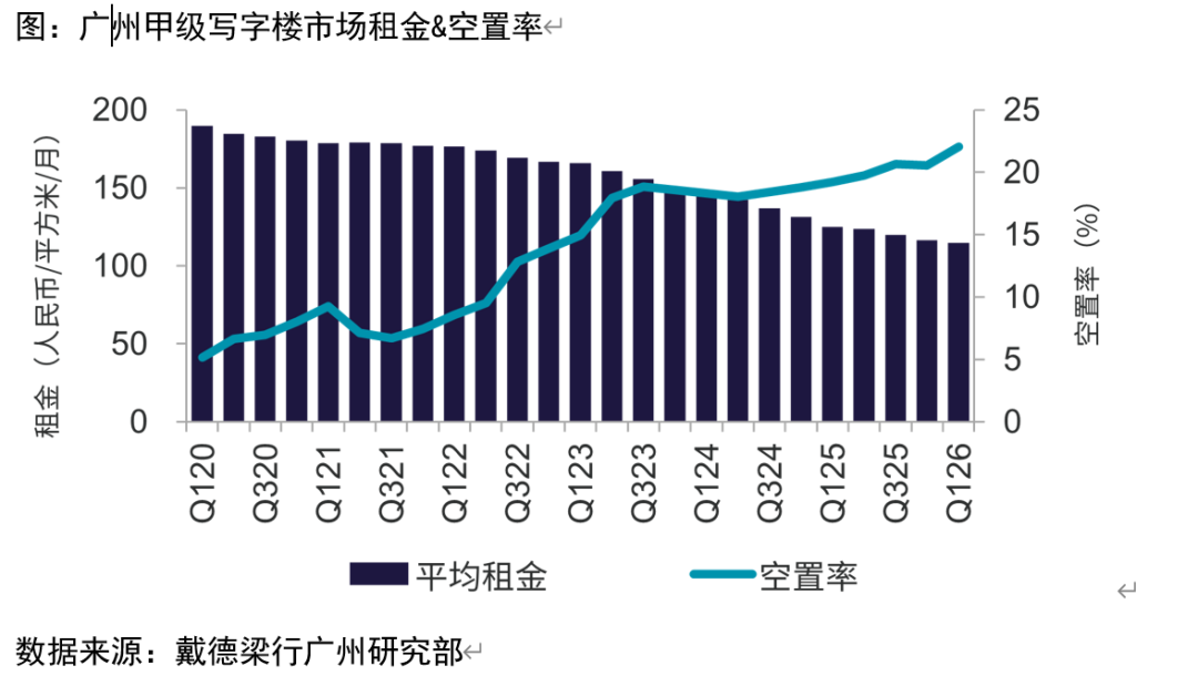 开云app下载-空置超22%！广州写字楼跌麻了！但高端商场扎堆而来……